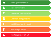 Energielabel uitleg